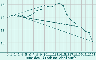 Courbe de l'humidex pour Fagernes