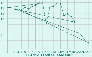 Courbe de l'humidex pour Trawscoed