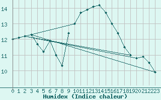 Courbe de l'humidex pour Biscarrosse (40)