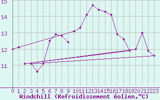 Courbe du refroidissement olien pour Robiei
