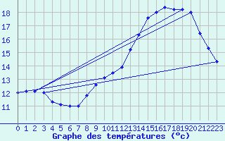 Courbe de tempratures pour Valognes (50)