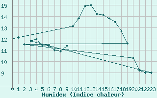 Courbe de l'humidex pour Pontivy Aro (56)