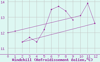 Courbe du refroidissement olien pour Ulkokalla