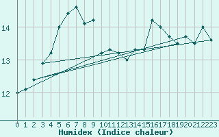 Courbe de l'humidex pour la bouée 62144