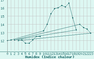 Courbe de l'humidex pour Leek Thorncliffe