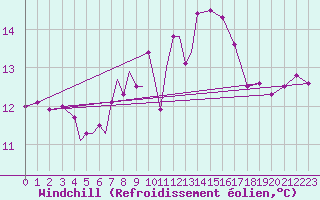 Courbe du refroidissement olien pour Diepholz