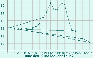 Courbe de l'humidex pour Toulon (83)