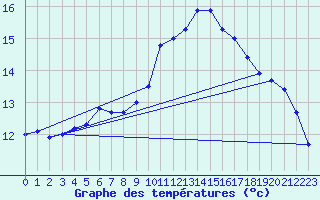 Courbe de tempratures pour Chronnac (87)