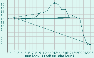Courbe de l'humidex pour Padesu / Apa Neagra