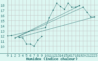 Courbe de l'humidex pour Boulogne (62)