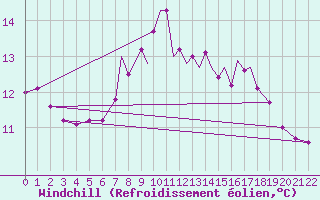 Courbe du refroidissement olien pour Scilly - Saint Mary