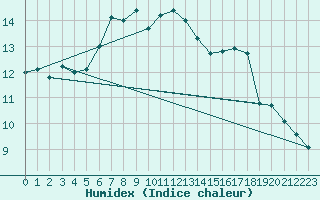 Courbe de l'humidex pour Dornbirn