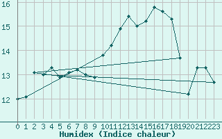 Courbe de l'humidex pour Chevru (77)