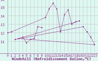 Courbe du refroidissement olien pour Segovia