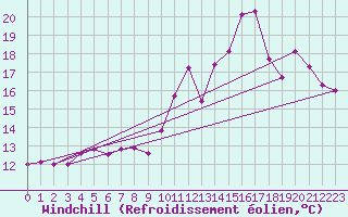 Courbe du refroidissement olien pour Roujan (34)