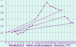 Courbe du refroidissement olien pour Paris Saint-Germain-des-Prs (75)