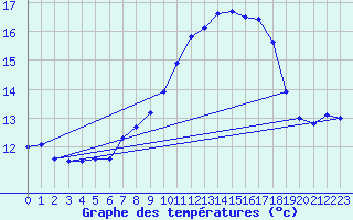 Courbe de tempratures pour Galzig