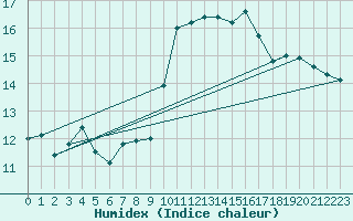 Courbe de l'humidex pour Sanary-sur-Mer (83)