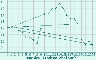 Courbe de l'humidex pour Ontinyent (Esp)