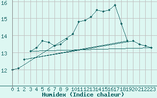 Courbe de l'humidex pour Nostang (56)