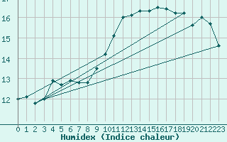 Courbe de l'humidex pour Kieldrecht-Beveren (Be)