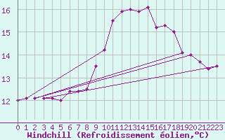 Courbe du refroidissement olien pour Ceuta