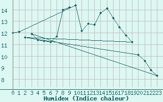 Courbe de l'humidex pour Auch (32)