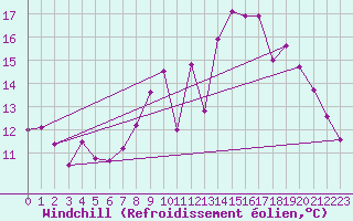 Courbe du refroidissement olien pour Lanvoc (29)