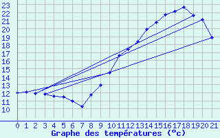 Courbe de tempratures pour Oloron (64)