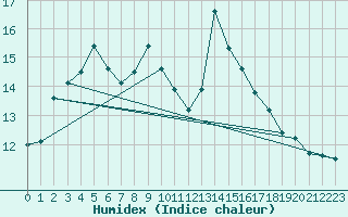 Courbe de l'humidex pour Brocken