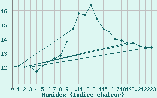 Courbe de l'humidex pour Wuerzburg