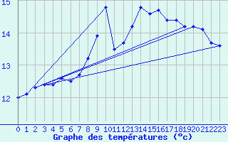 Courbe de tempratures pour Emden-Koenigspolder