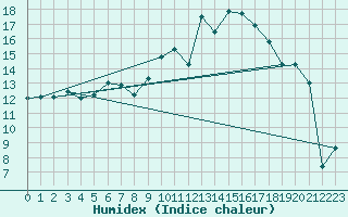 Courbe de l'humidex pour Topcliffe Royal Air Force Base