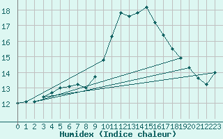 Courbe de l'humidex pour Caix (80)