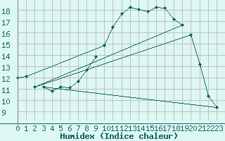 Courbe de l'humidex pour Bonnecombe - Les Salces (48)