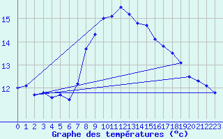 Courbe de tempratures pour Cabo Vilan