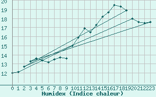 Courbe de l'humidex pour Biscarrosse (40)