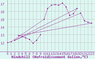 Courbe du refroidissement olien pour Ouessant (29)