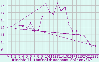 Courbe du refroidissement olien pour Cap Corse (2B)