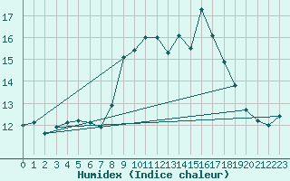 Courbe de l'humidex pour Ile du Levant (83)