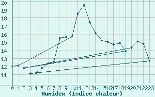 Courbe de l'humidex pour Siria