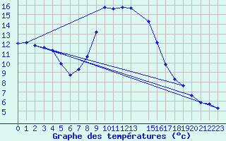 Courbe de tempratures pour Ratece