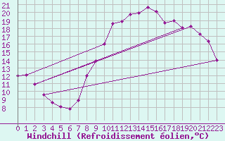 Courbe du refroidissement olien pour Kleine-Brogel (Be)
