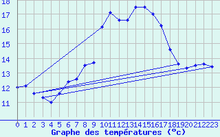 Courbe de tempratures pour Neu Ulrichstein
