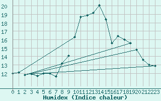 Courbe de l'humidex pour Xonrupt-Longemer (88)