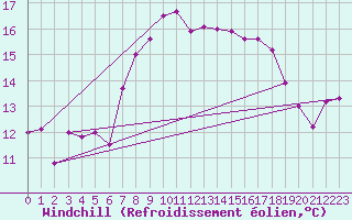 Courbe du refroidissement olien pour Robiei