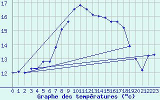 Courbe de tempratures pour Robiei