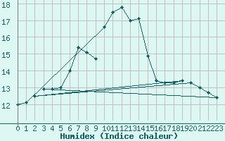 Courbe de l'humidex pour Vinga