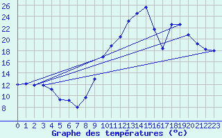 Courbe de tempratures pour Roujan (34)