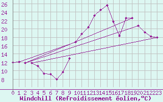 Courbe du refroidissement olien pour Roujan (34)